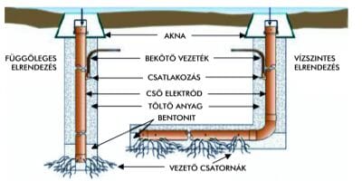 Érintésvédelem kialakítása szabványos földeléssel