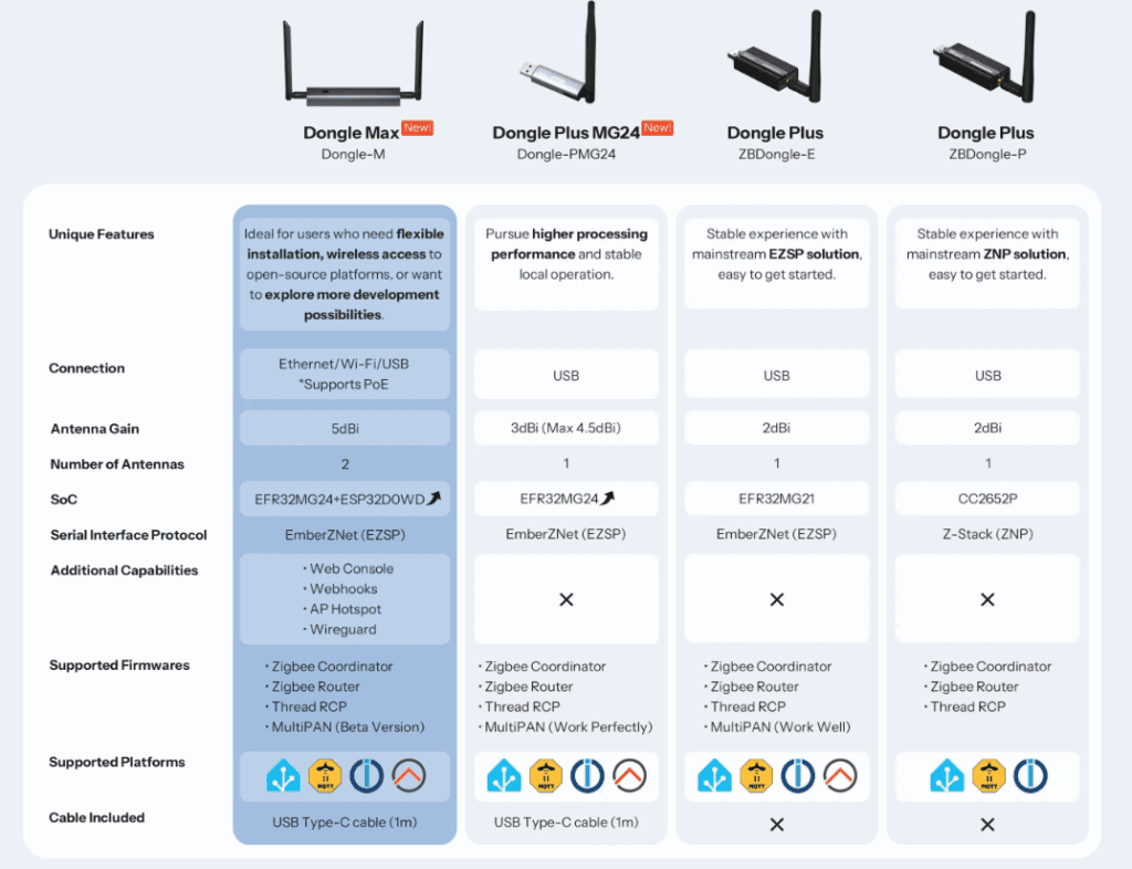 SONOFF Dongle comparison list